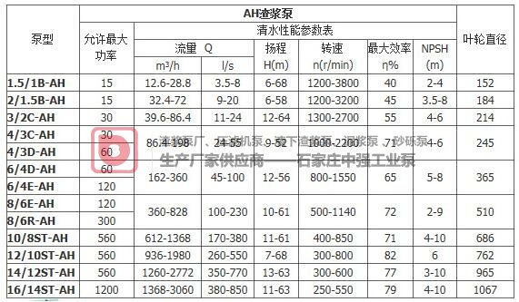 AH、HH型渣漿泵單級(jí)單吸懸臂臥式離心泵結(jié)構(gòu)說(shuō)明