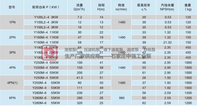 中強(qiáng)PN(L)泥漿泵特點(diǎn)和型號意義