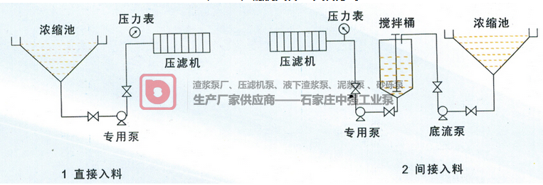 壓濾機(jī)專(zhuān)用入料泵以及壓濾機(jī)給料泵產(chǎn)品簡(jiǎn)介